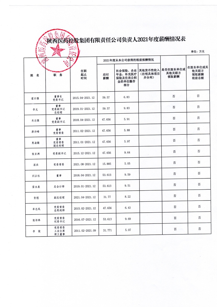 陕西医药控股集团有限责任公司负责人2021年度薪酬情况表.jpg